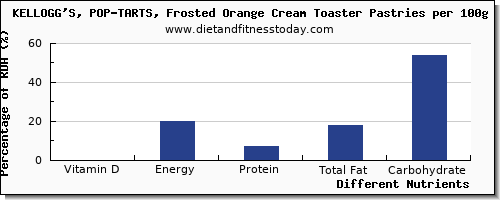 chart to show highest vitamin d in pop tarts per 100g